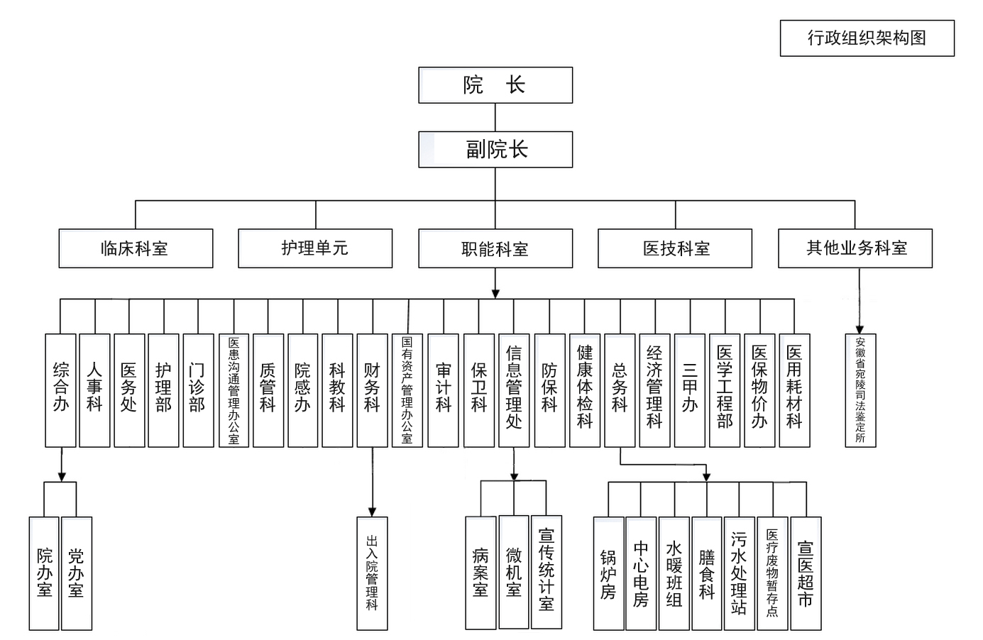 行政组织架构_宣城市中心医院